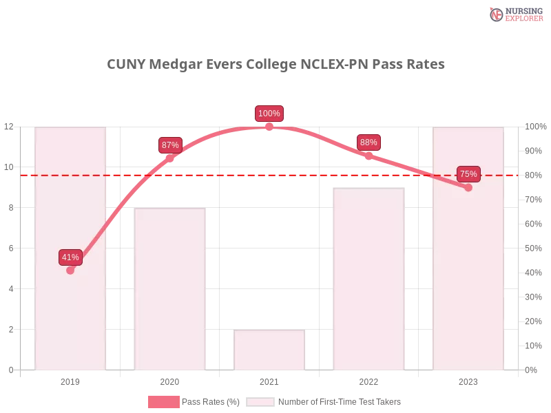 CUNY Medgar Evers College NCLEX-PN chart