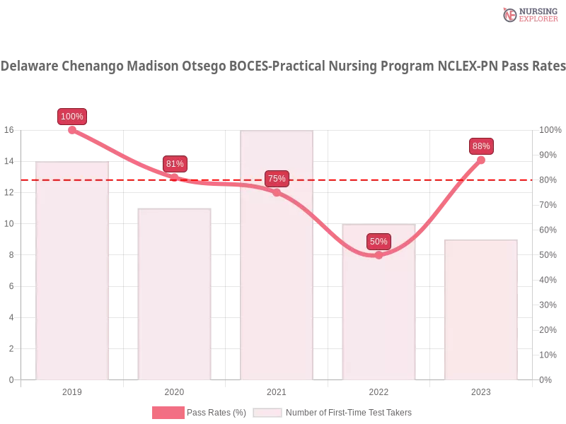 Delaware Chenango Madison Otsego BOCES-Practical Nursing Program NCLEX-PN chart