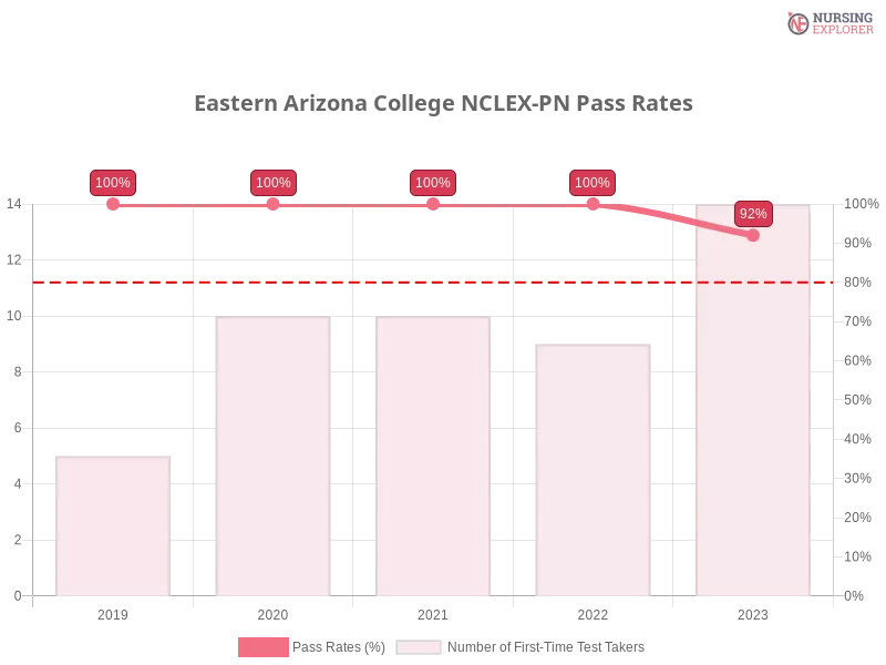 Eastern Arizona College NCLEX-PN chart