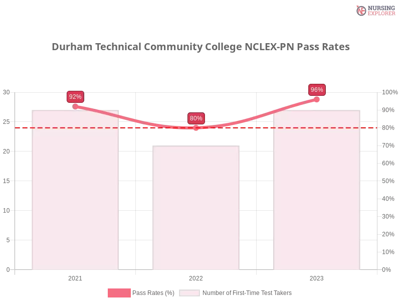 Durham Technical Community College NCLEX-PN chart
