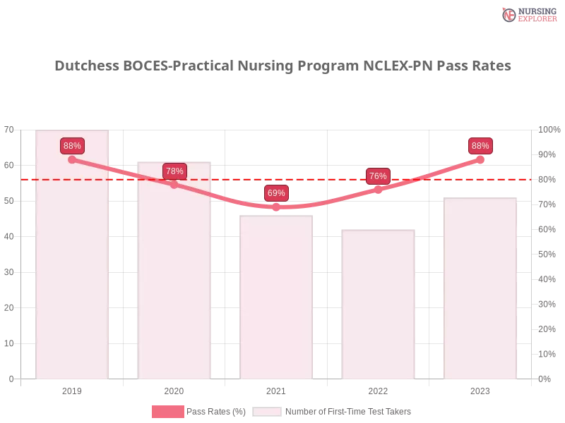 Dutchess BOCES-Practical Nursing Program NCLEX-PN chart