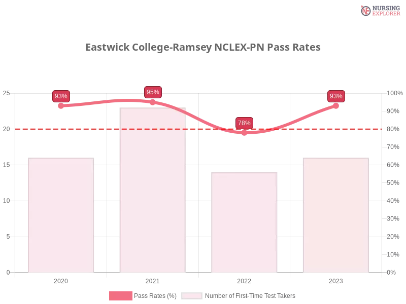 Eastwick College-Ramsey NCLEX-PN chart