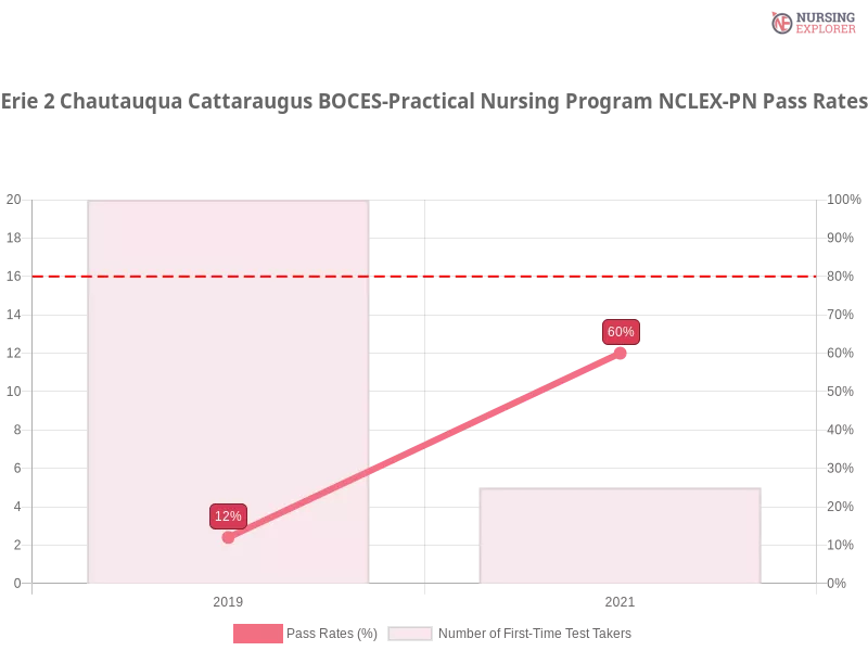 Erie 2 Chautauqua Cattaraugus BOCES-Practical Nursing Program NCLEX-PN chart