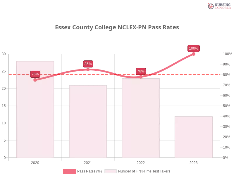 Essex County College NCLEX-PN chart