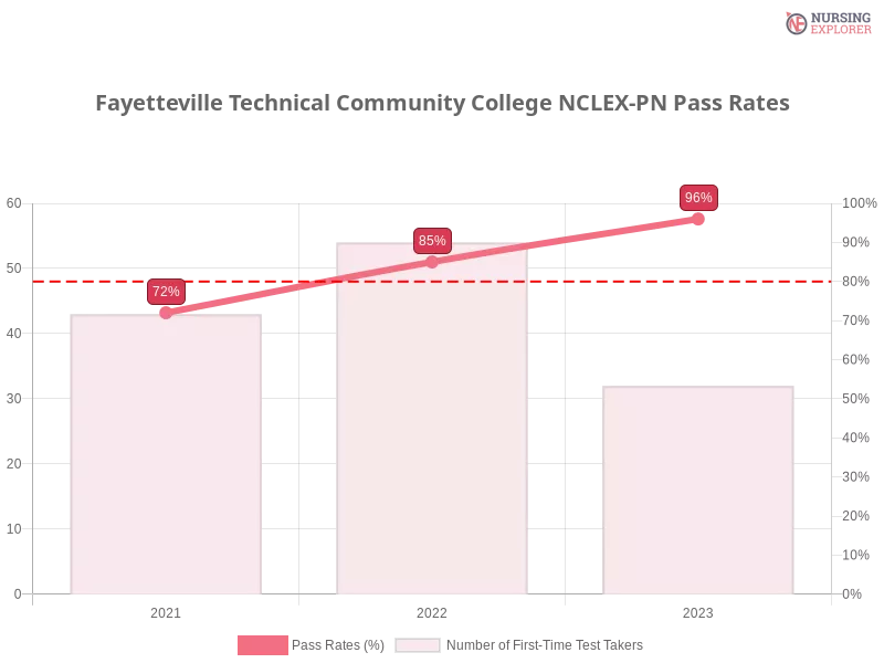 Fayetteville Technical Community College NCLEX-PN chart