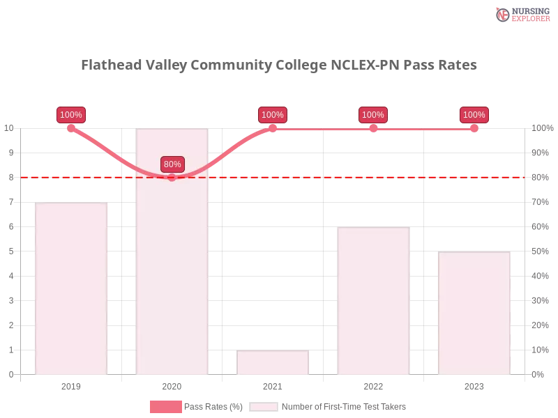 Flathead Valley Community College NCLEX-PN chart