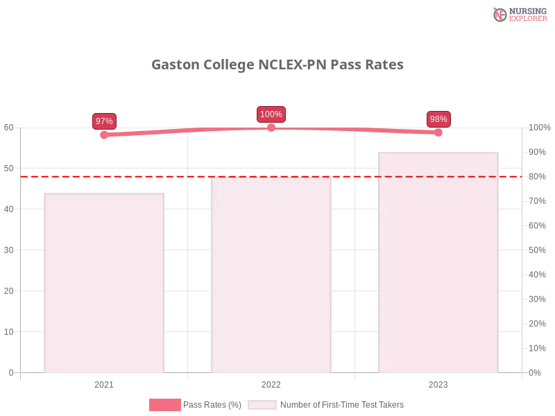 Gaston College NCLEX-PN chart