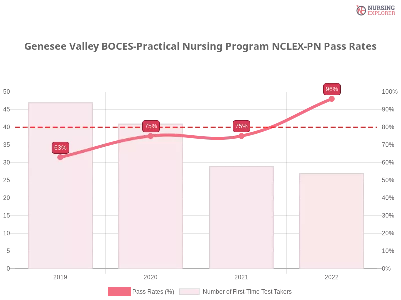 Genesee Valley BOCES-Practical Nursing Program NCLEX-PN chart