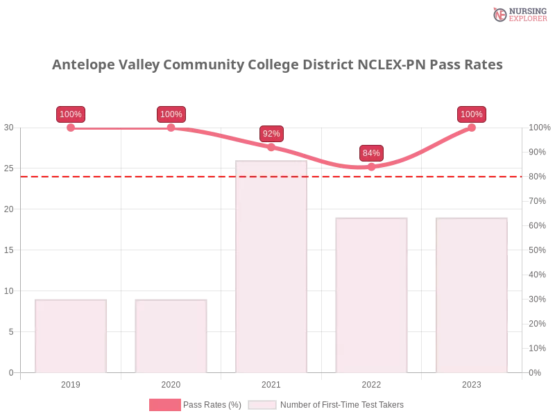 Antelope Valley Community College District NCLEX-PN chart