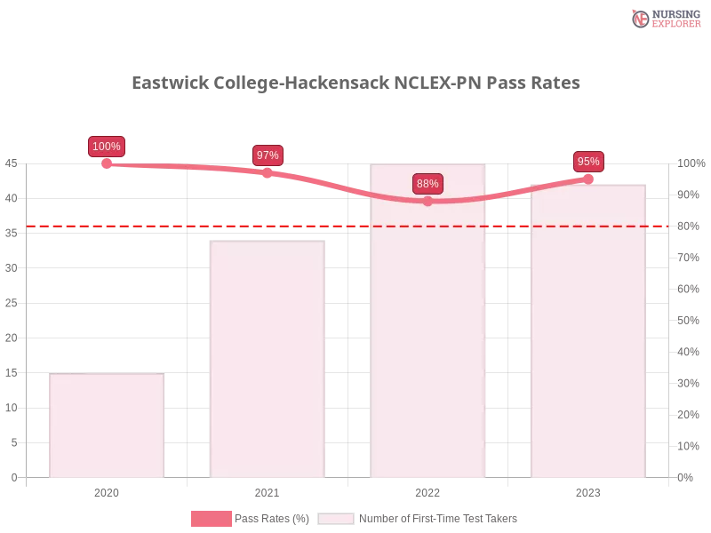 Eastwick College-Hackensack NCLEX-PN chart