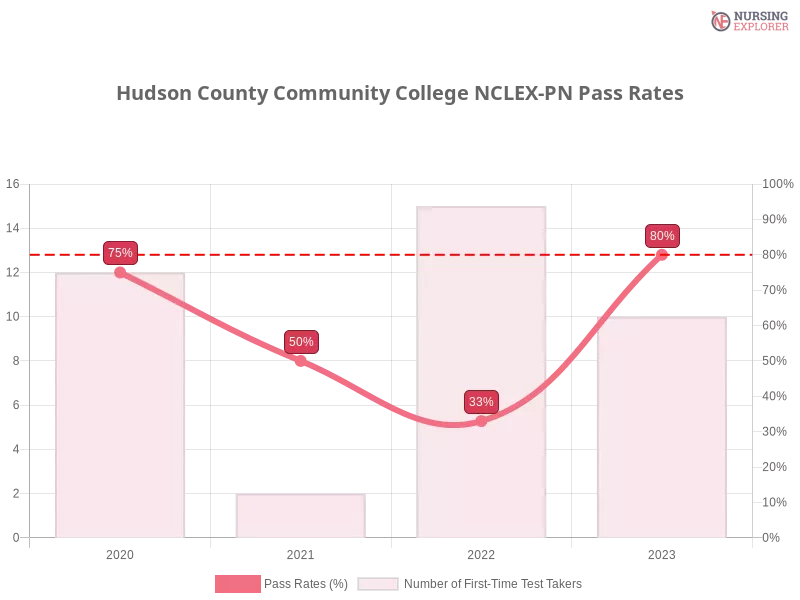 Hudson County Community College NCLEX-PN chart