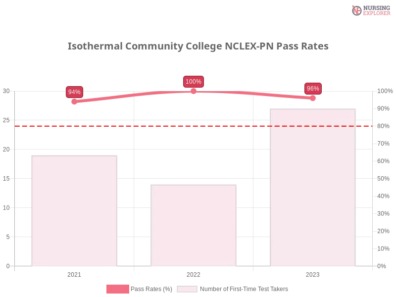 Isothermal Community College NCLEX-PN chart