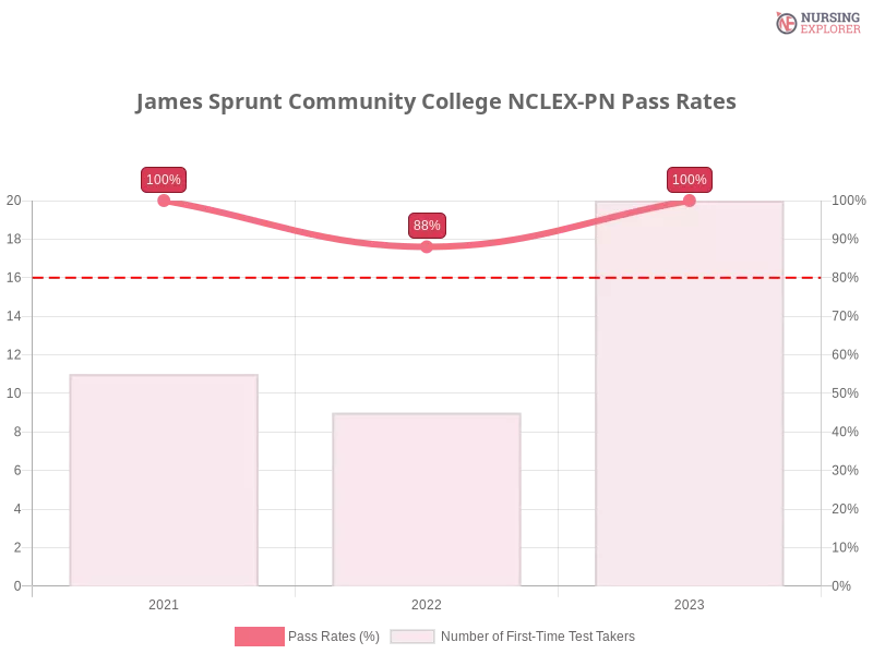 James Sprunt Community College NCLEX-PN chart