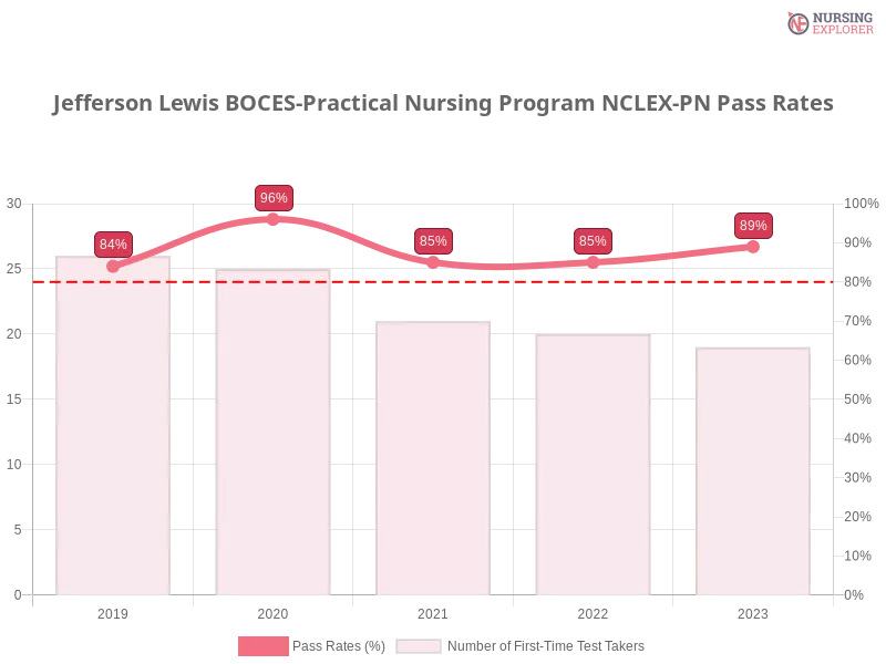 Jefferson Lewis BOCES-Practical Nursing Program NCLEX-PN chart