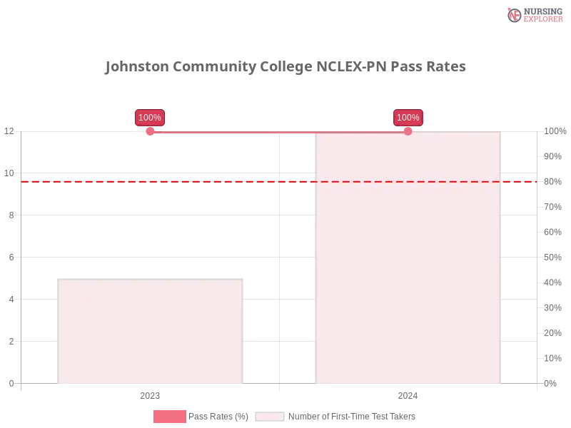 Johnston Community College NCLEX-PN chart