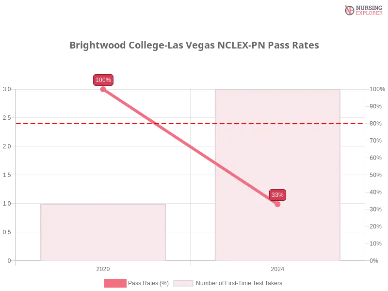 Brightwood College-Las Vegas NCLEX-PN chart