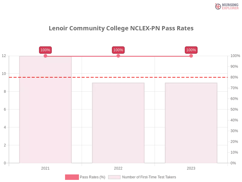 Lenoir Community College NCLEX-PN chart
