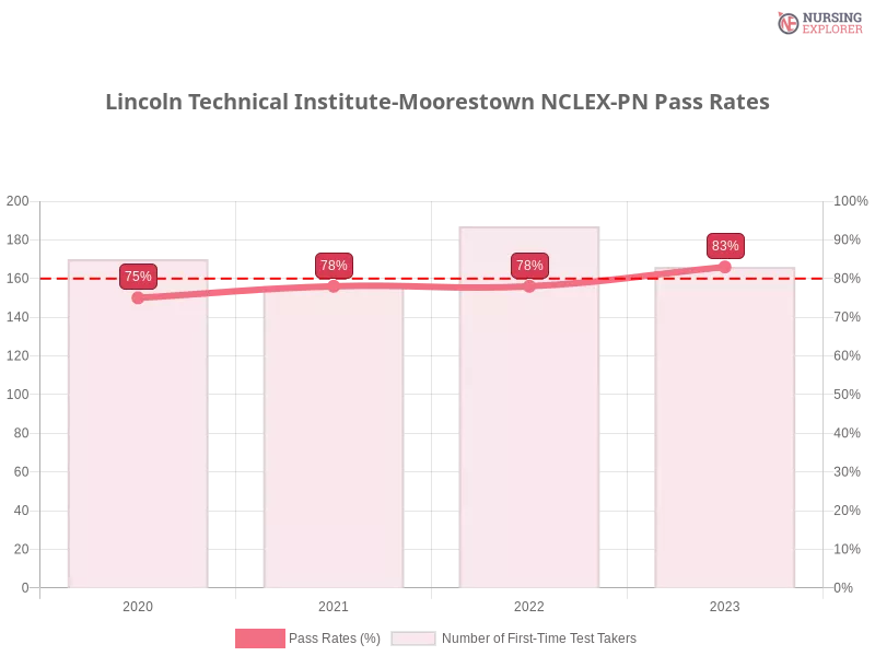 Lincoln Technical Institute-Moorestown NCLEX-PN chart