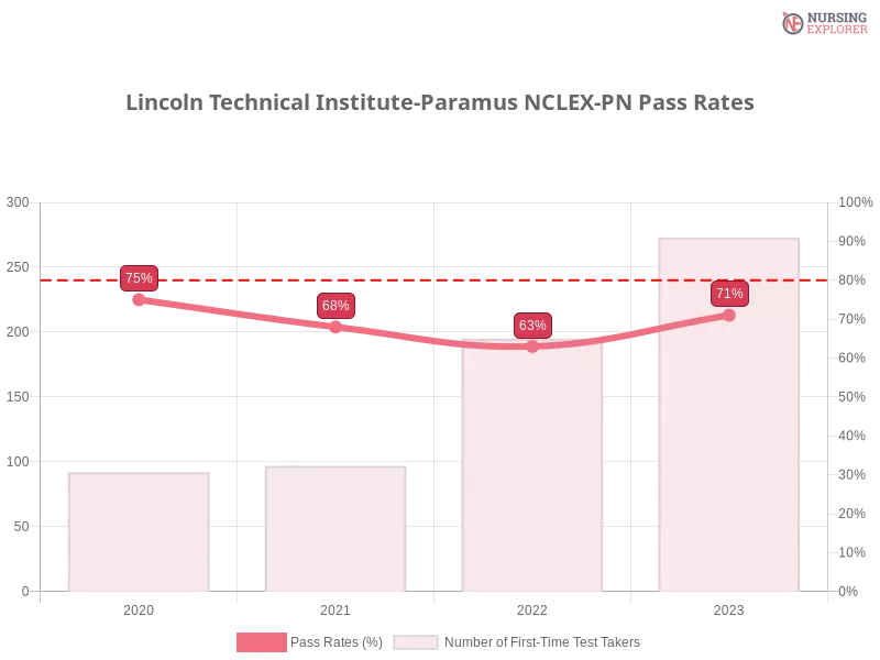 Lincoln Technical Institute-Paramus NCLEX-PN chart