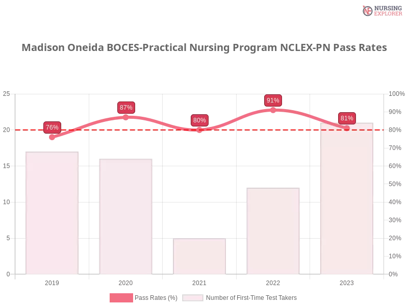 Madison Oneida BOCES-Practical Nursing Program NCLEX-PN chart