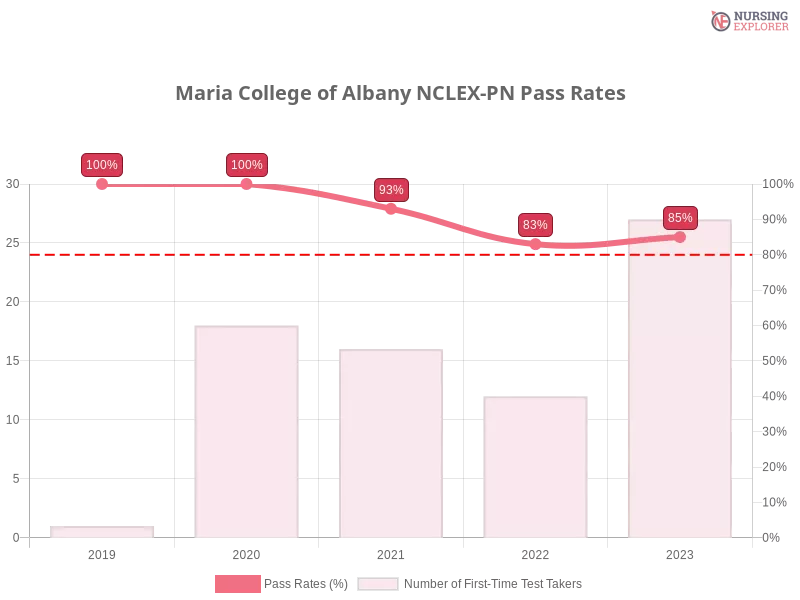 Maria College of Albany NCLEX-PN chart
