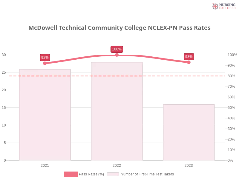 McDowell Technical Community College NCLEX-PN chart
