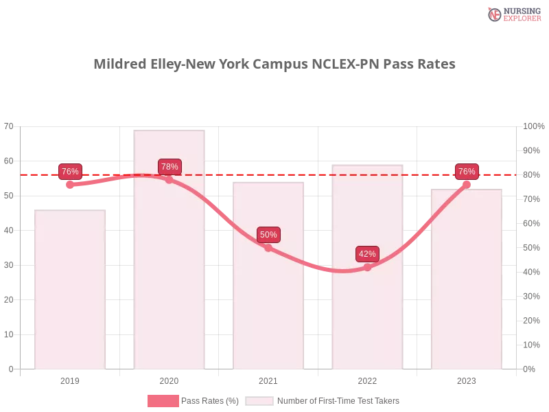 Mildred Elley-New York Campus NCLEX-PN chart