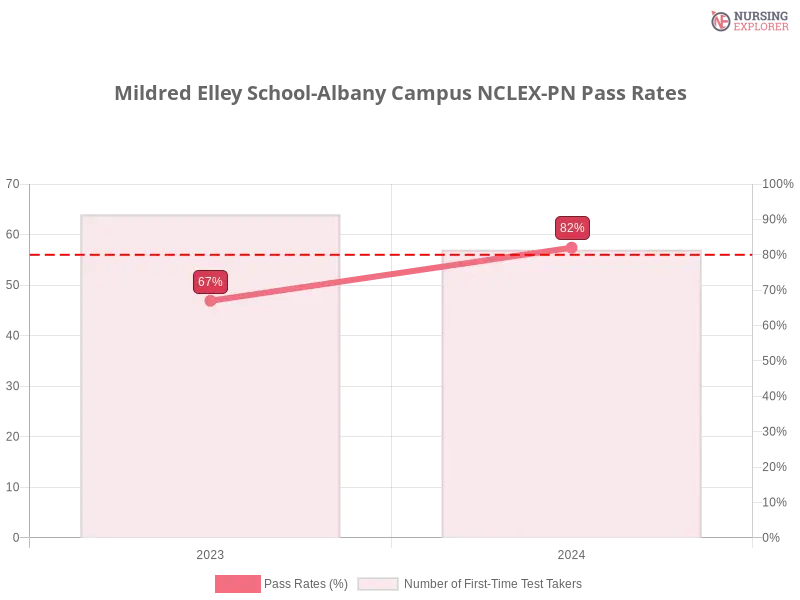 Mildred Elley School-Albany Campus NCLEX-PN chart