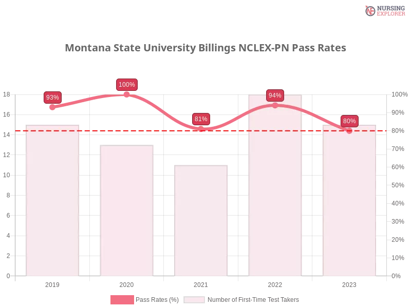 Montana State University Billings NCLEX-PN chart