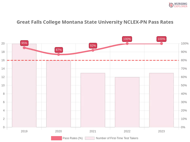 Great Falls College Montana State University NCLEX-PN chart