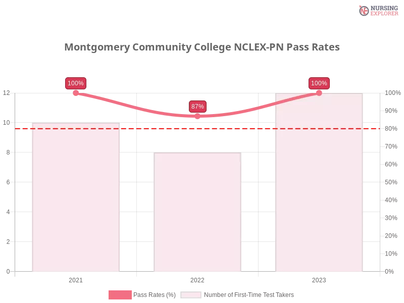 Montgomery Community College NCLEX-PN chart