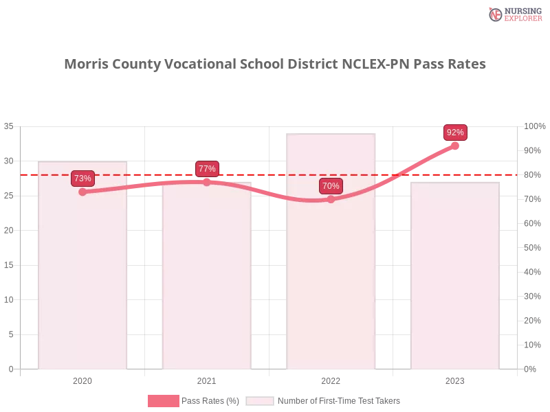 Morris County Vocational School District NCLEX-PN chart