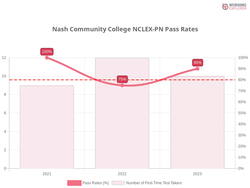 Nash Community College NCLEX-PN chart