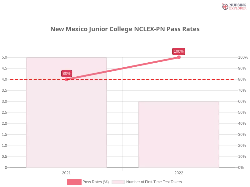 New Mexico Junior College NCLEX-PN chart