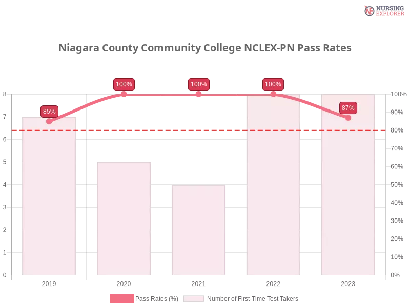 Niagara County Community College NCLEX-PN chart
