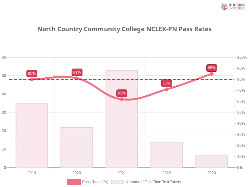 North Country Community College NCLEX-PN chart