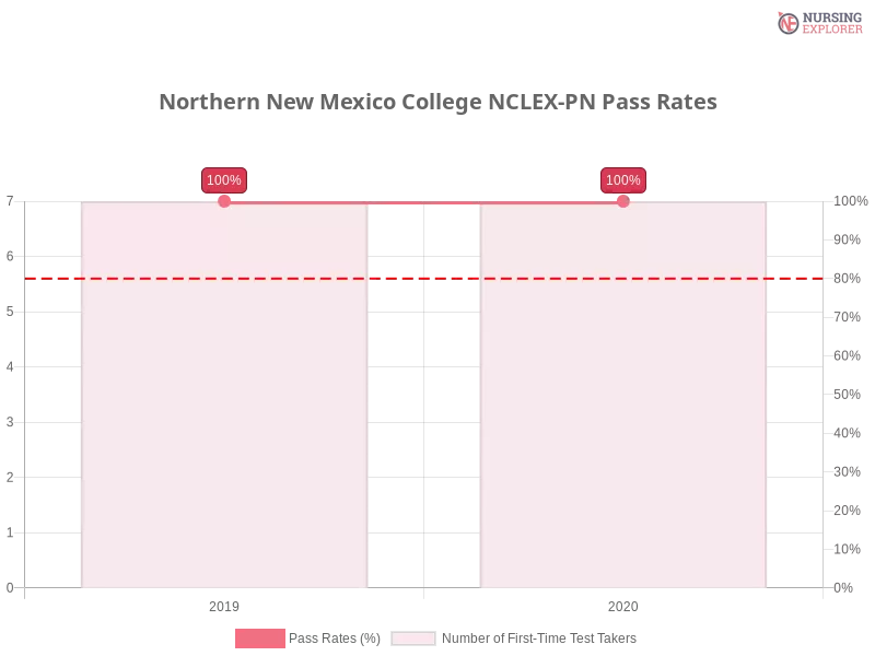 Northern New Mexico College NCLEX-PN chart