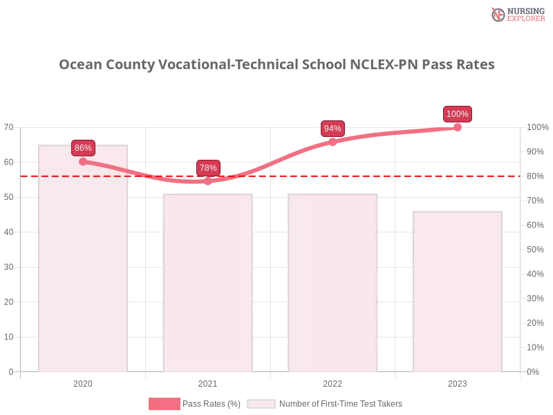 Ocean County Vocational-Technical School NCLEX-PN chart