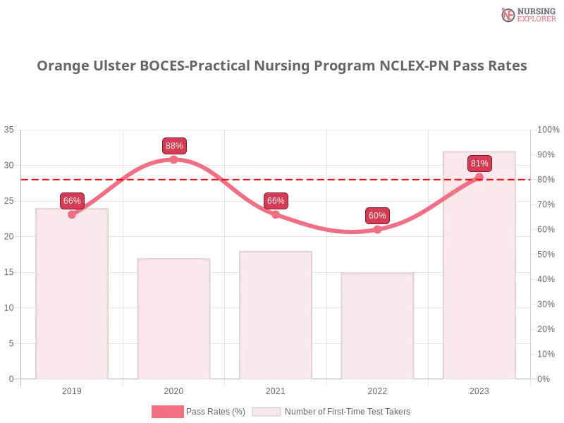 Orange Ulster BOCES-Practical Nursing Program NCLEX-PN chart