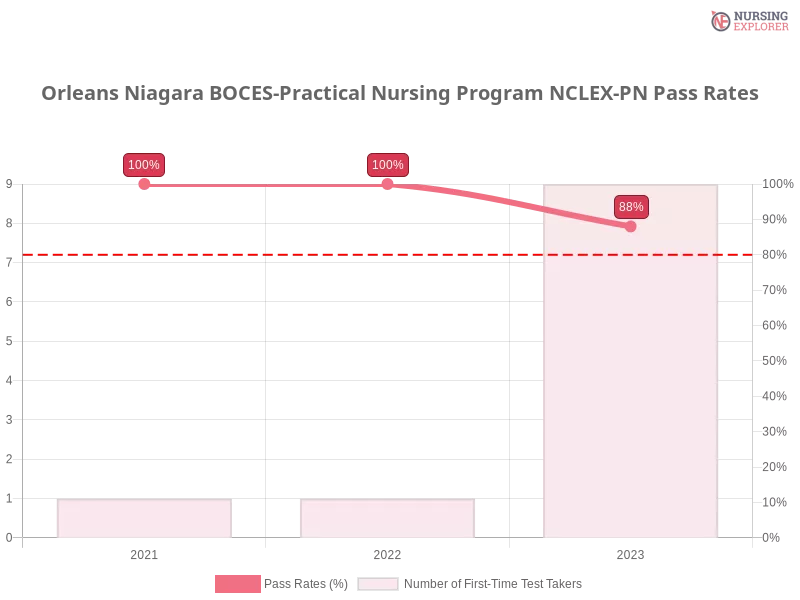 Orleans Niagara BOCES-Practical Nursing Program NCLEX-PN chart