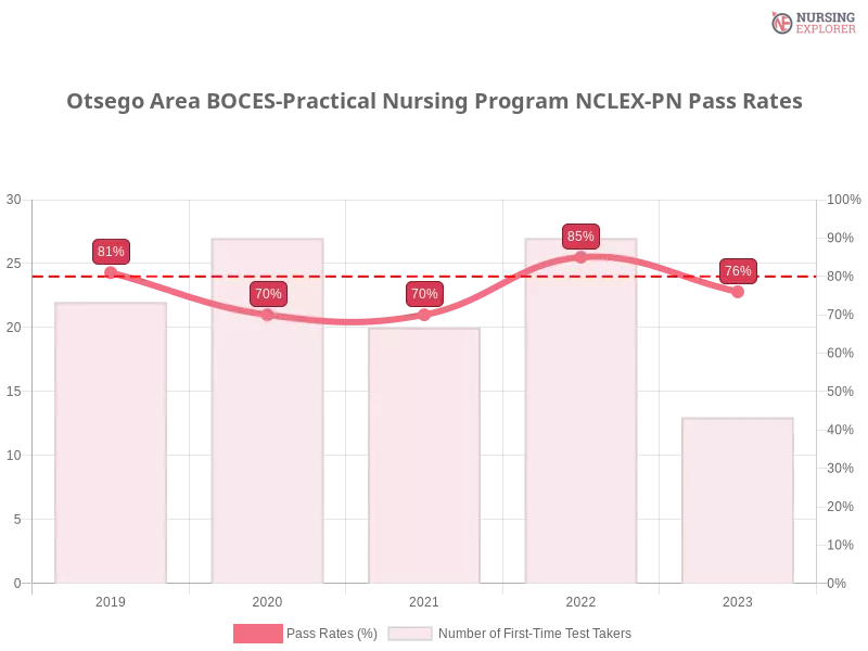 Otsego Area BOCES-Practical Nursing Program NCLEX-PN chart