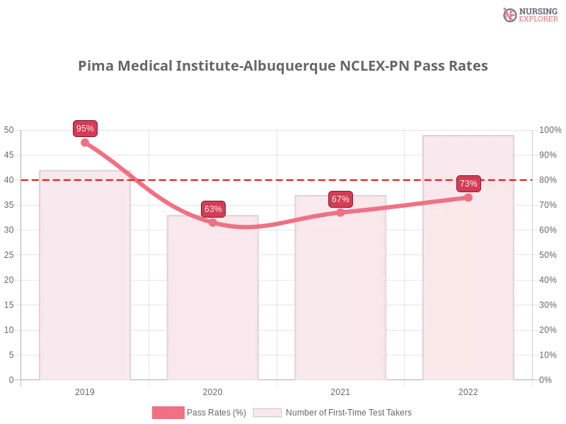 Pima Medical Institute-Albuquerque NCLEX-PN chart