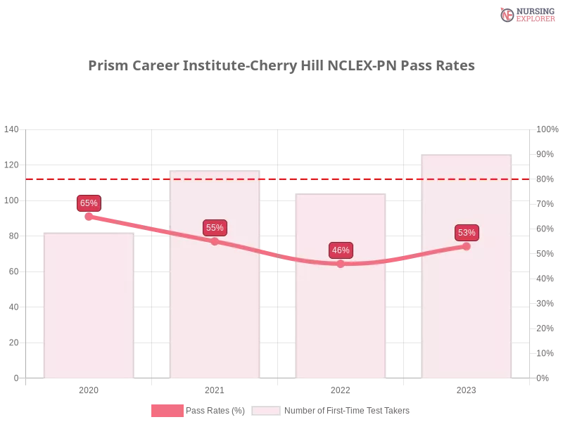 Prism Career Institute-Cherry Hill NCLEX-PN chart
