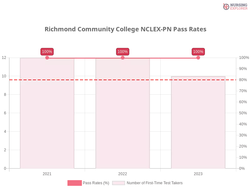 Richmond Community College NCLEX-PN chart