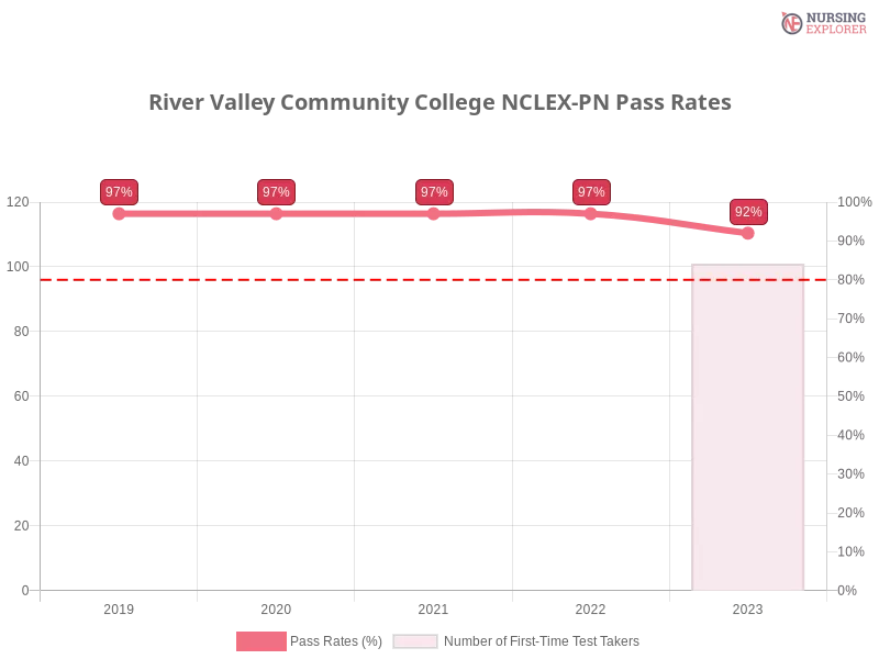 River Valley Community College NCLEX-PN chart