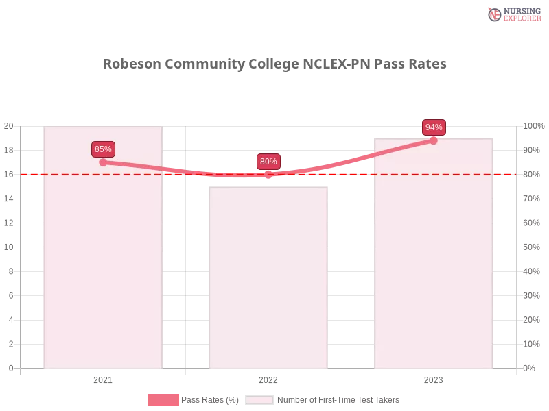 Robeson Community College NCLEX-PN chart