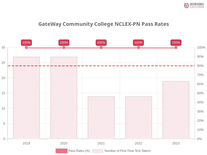 GateWay Community College NCLEX-PN chart