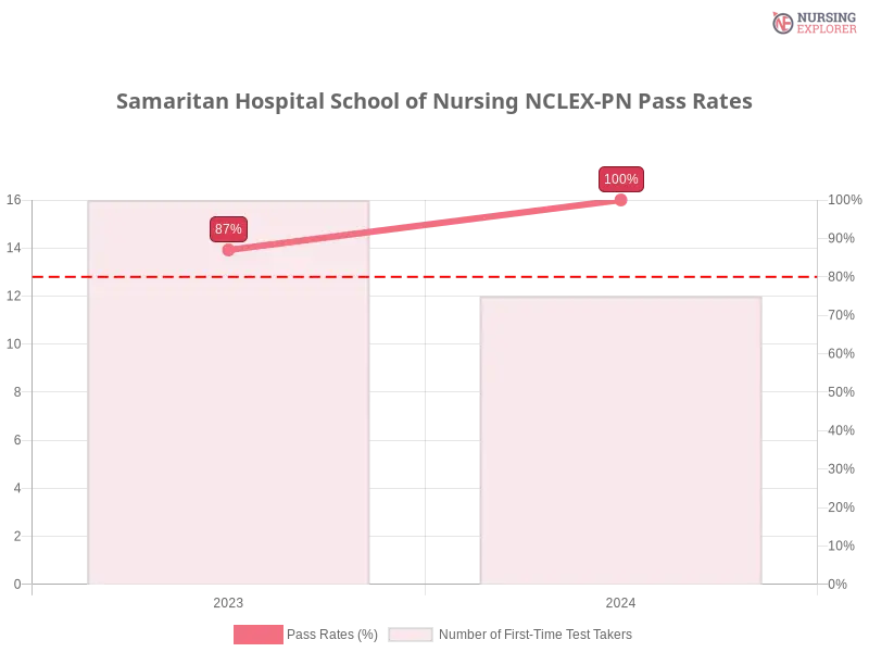 Samaritan Hospital School of Nursing NCLEX-PN chart