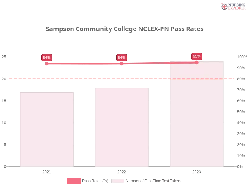 Sampson Community College NCLEX-PN chart