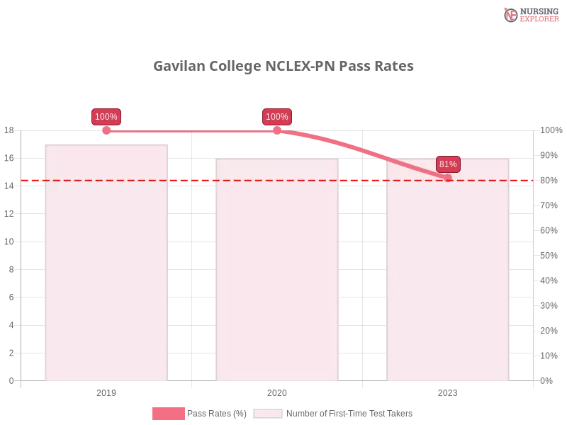 Gavilan College NCLEX-PN chart